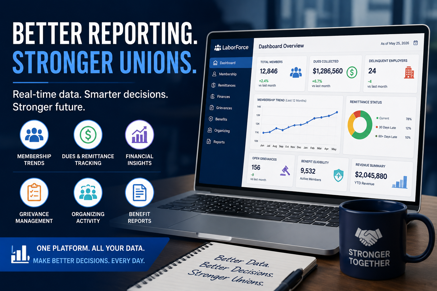 LaborForce union reporting software dashboard showing membership trends, remittance tracking, financial reports, and grievance management.